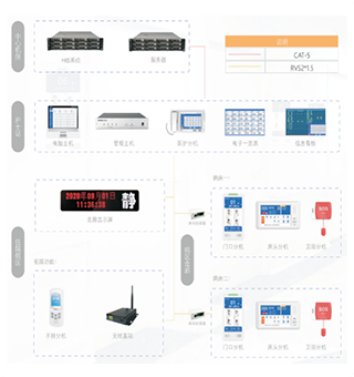 数字呼叫对讲系统